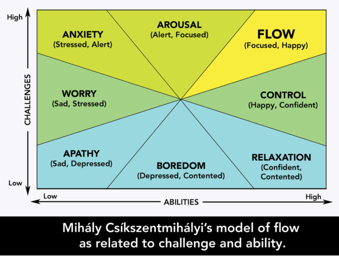 Flow and Mindfulness at Work